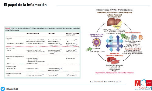 La enfermedad cardiovascular en el paciente con VIH